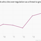 Image for article titled Business bosses are griping about regulation in record numbers, and that’s a good sign